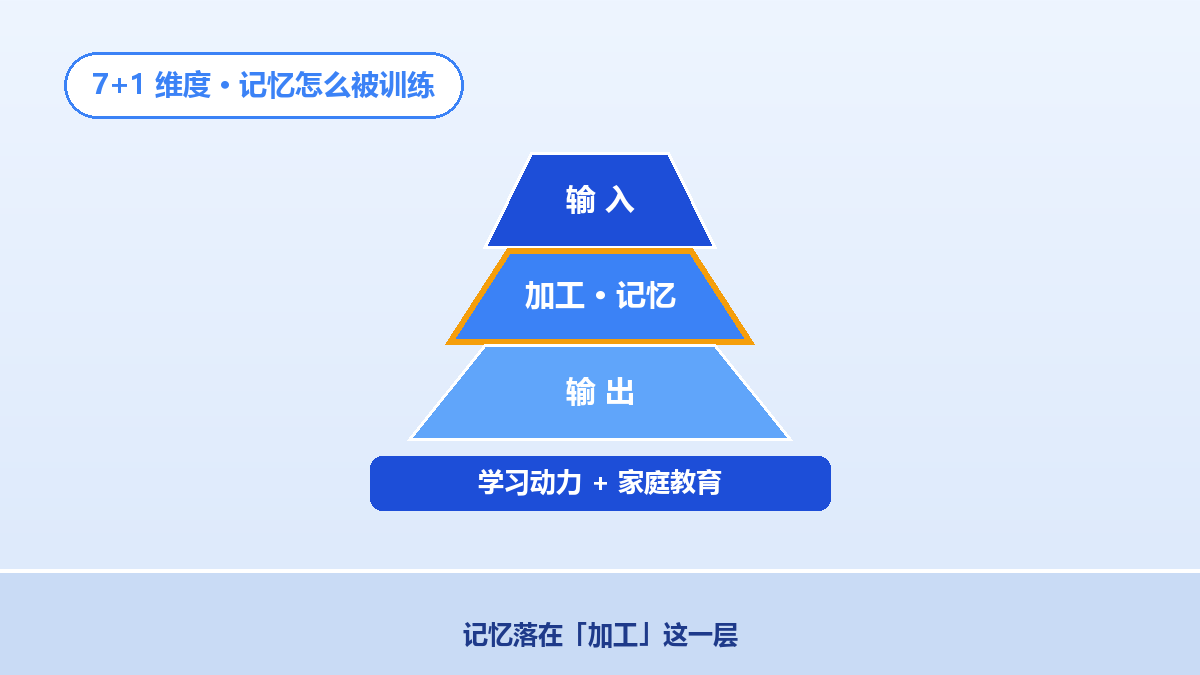 7+1 认知金字塔：输入-加工-输出分层与支撑层（手绘示意）