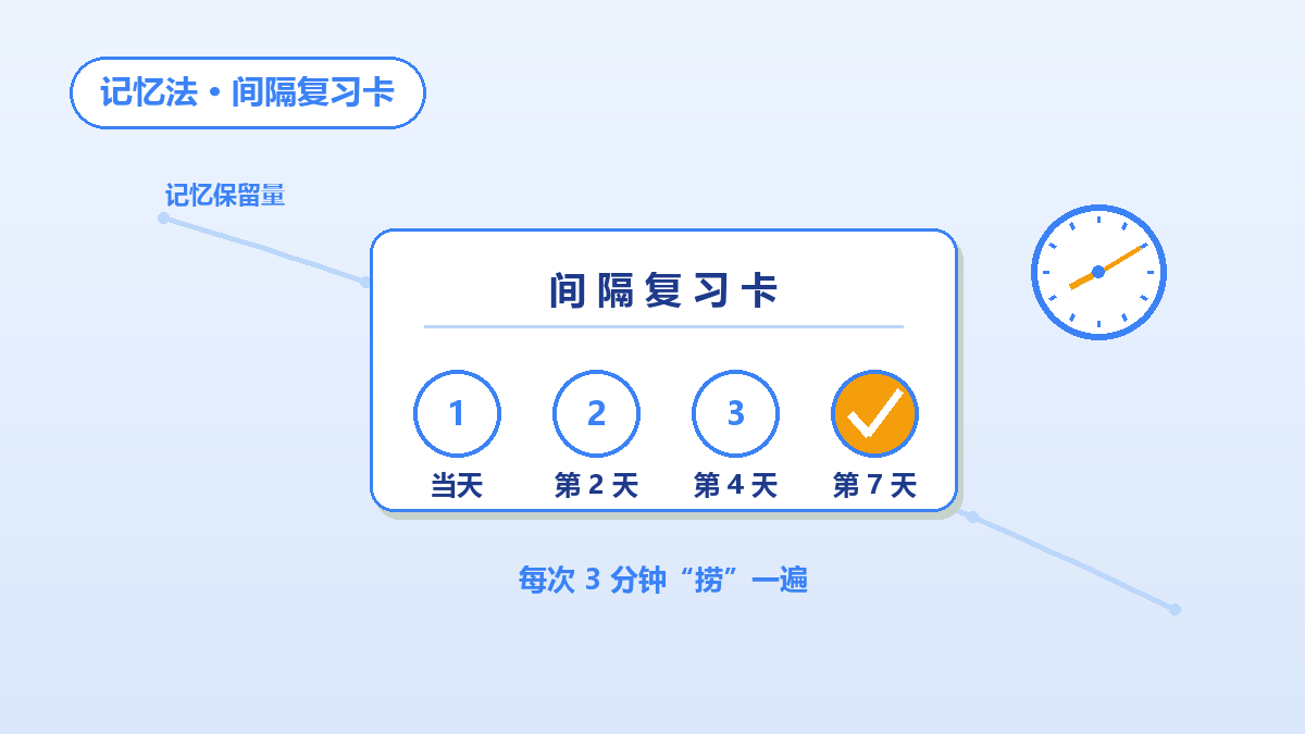 间隔复习卡：今天/第2天/第4天/第7天四个复习节点（手绘示意）