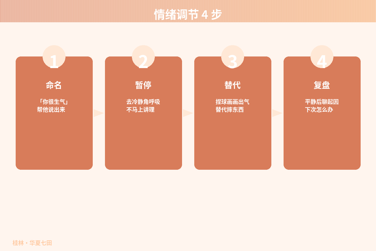 情绪调节4步示意