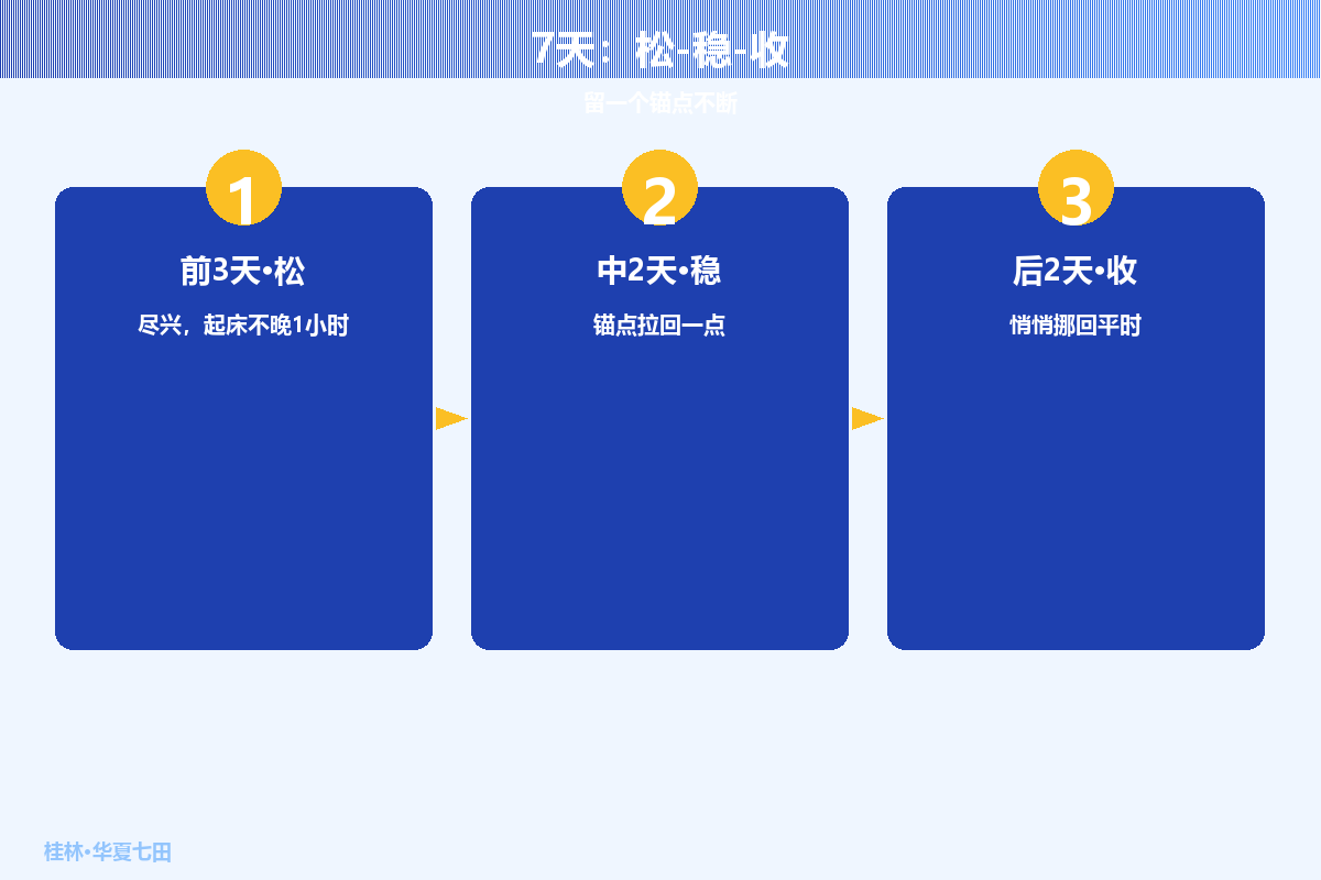 国庆7天松-稳-收节奏表示意（AI 生成）
