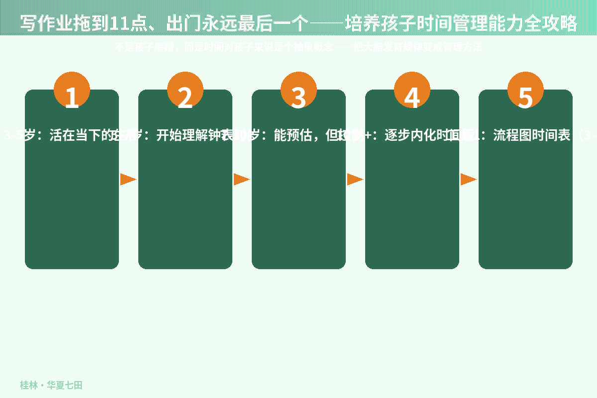 写作业拖到11点、出门永远最后一个——培养孩子时间管理能力全攻略