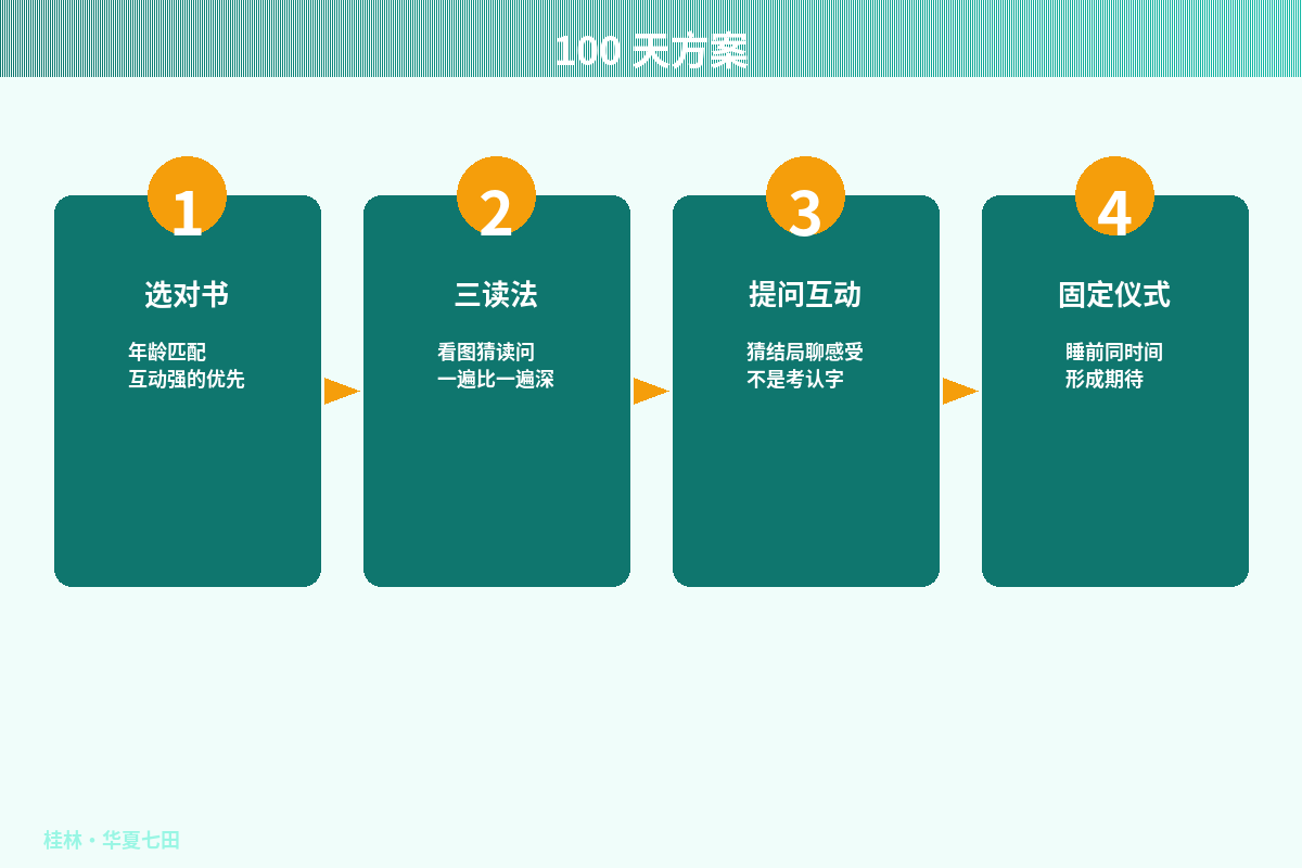亲子阅读100天方案示意