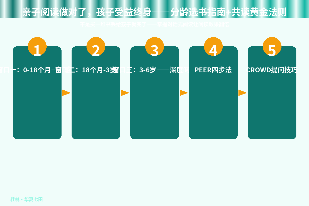 亲子阅读做对了，孩子受益终身——分龄选书指南+共读黄金法则
