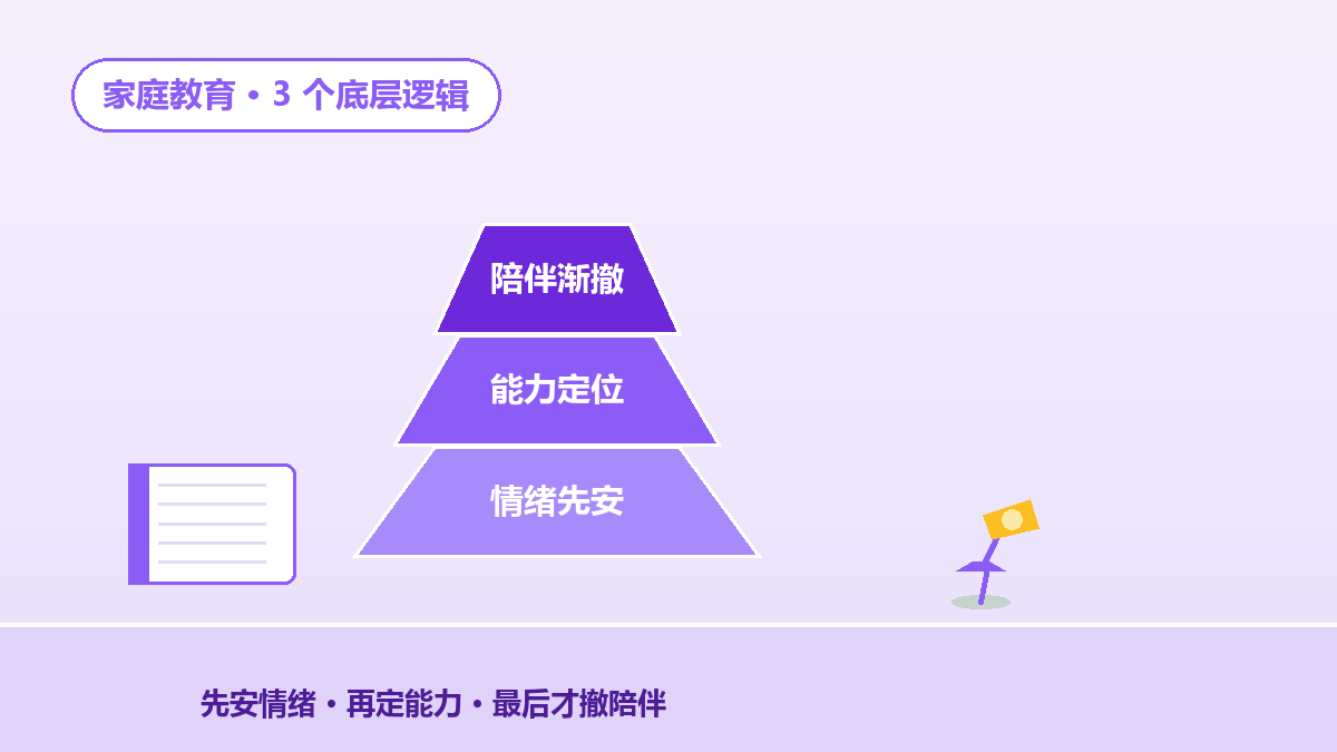 情绪先安再学习：情绪门打开后书本才能进入（手绘示意）