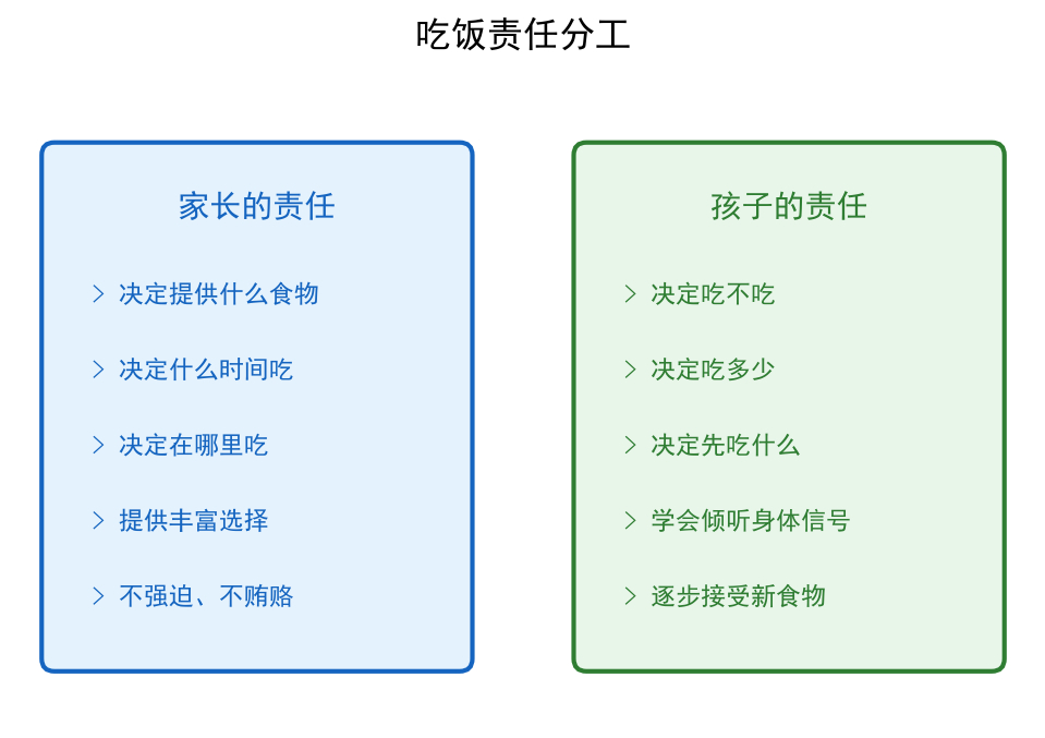 分工负责表