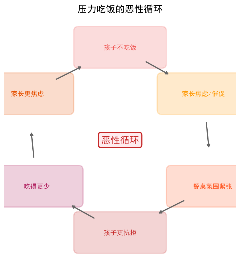 压力恶性循环图