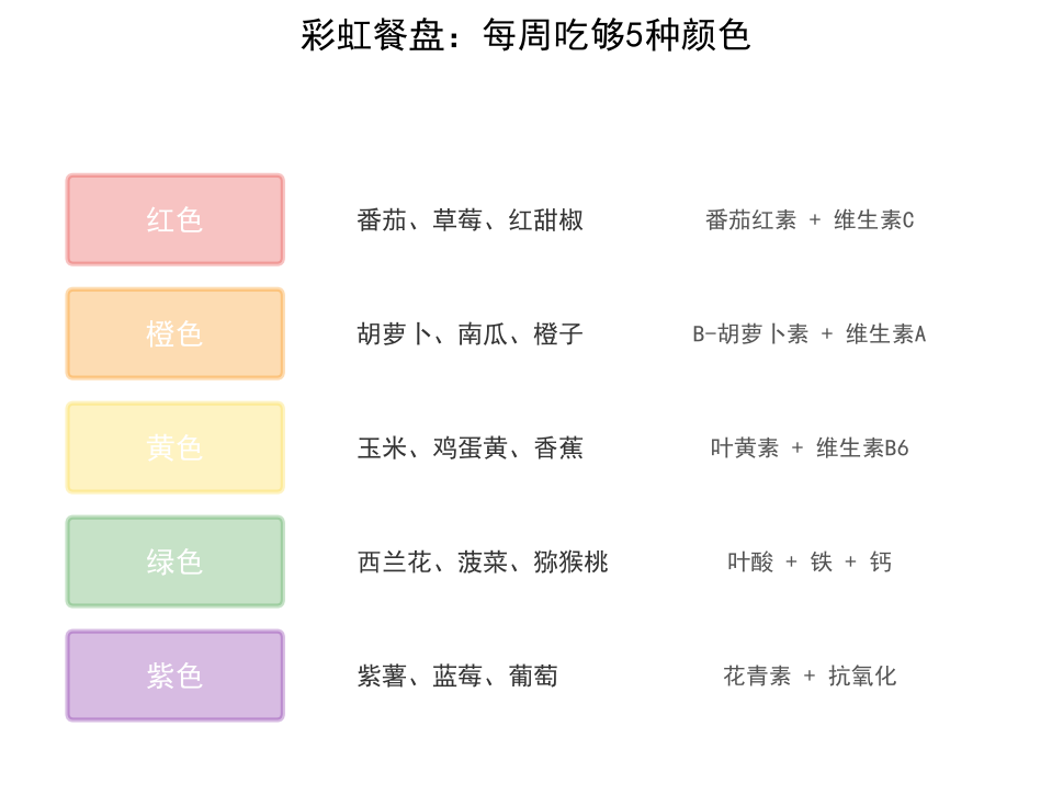 食物彩虹盘