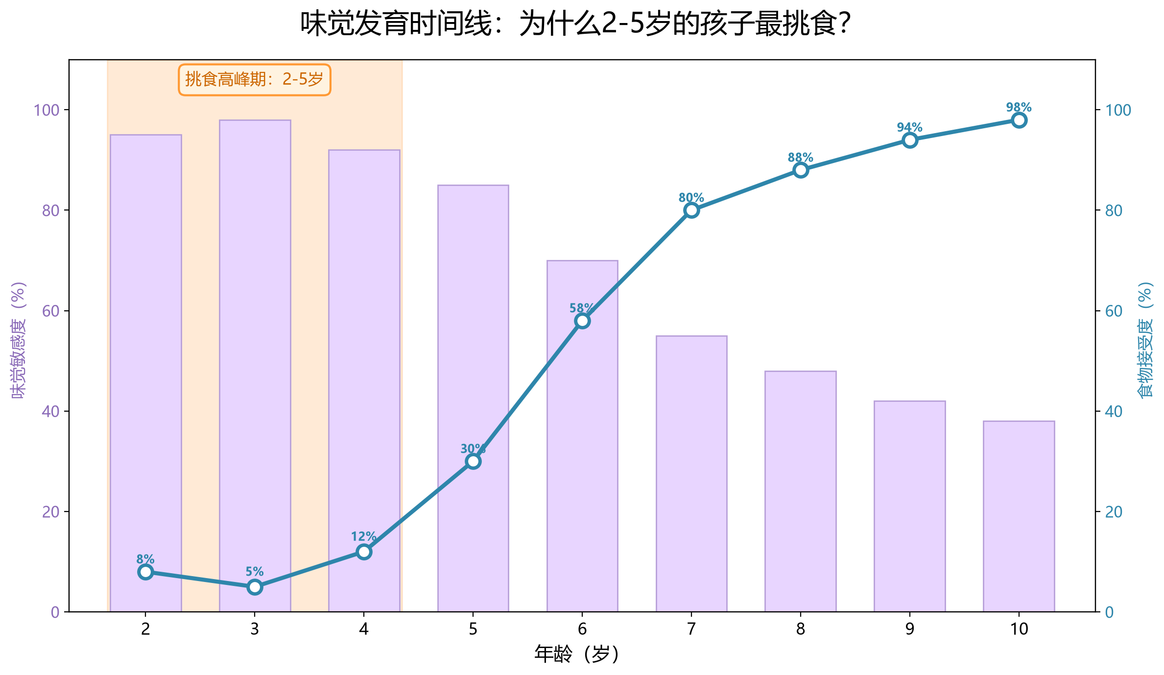 味觉发育时间轴