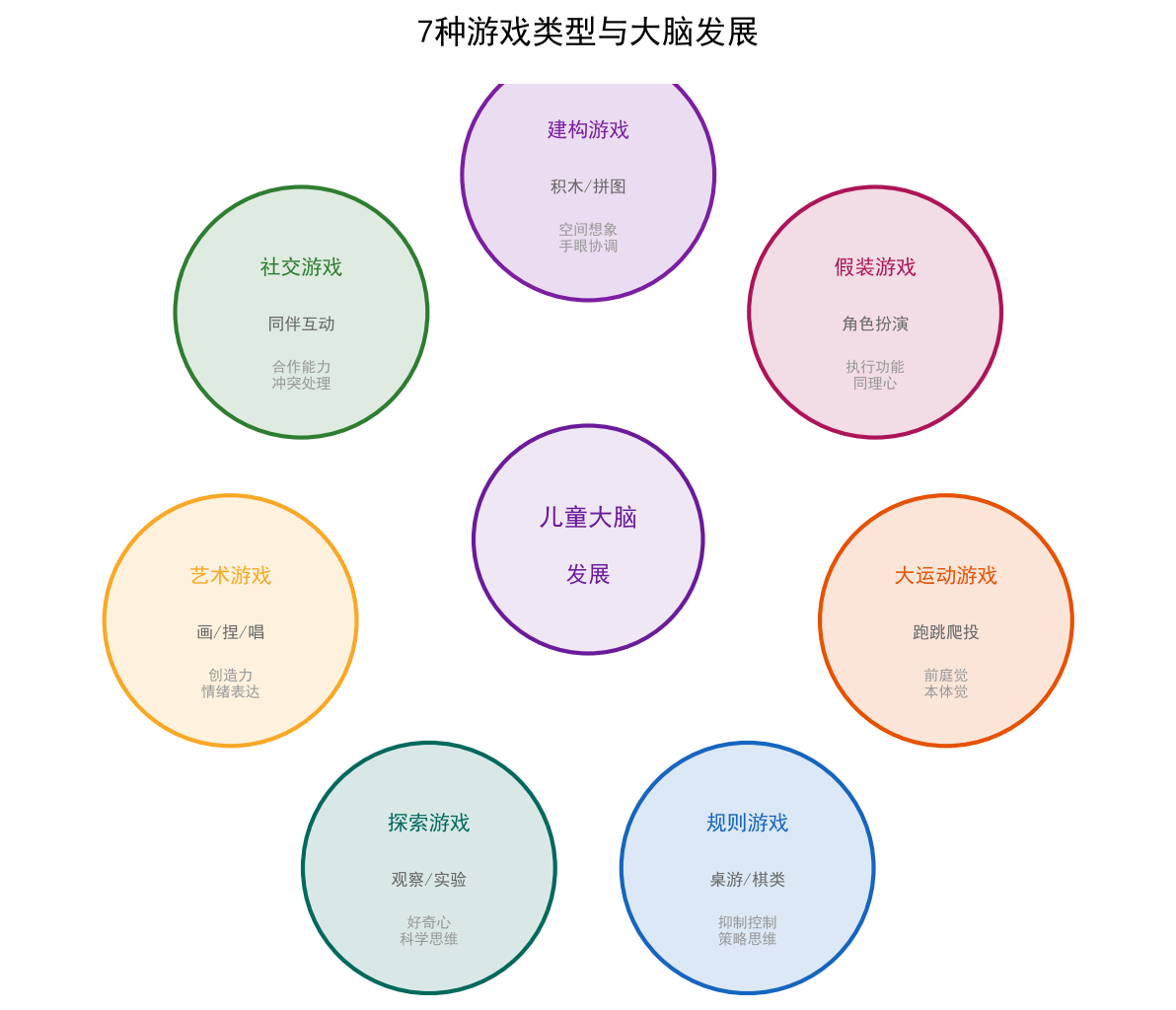 7种游戏类型信息图