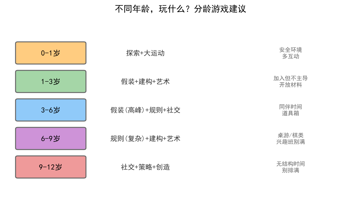 分龄游戏建议表