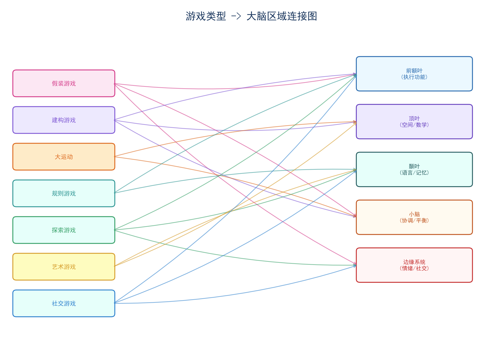 游戏与大脑发展连接图