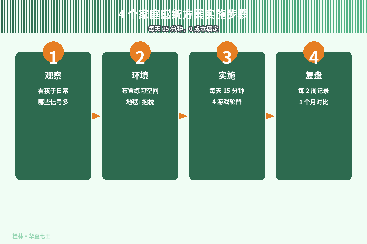 4步家庭感统训练流程