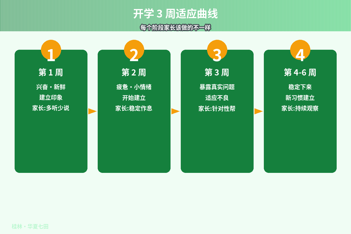 开学3周适应曲线